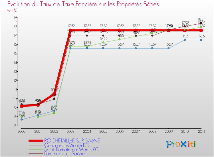 Evolution du taux de la taxe foncière sur le bati pour ROCHETAILLéE-SUR-SAôNE et les communes proches Comparaison des taux de taxe foncière sur le bati pour ROCHETAILLéE-SUR-SAôNE et les communes voisines