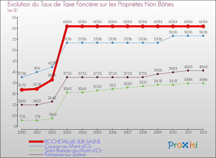 Evolution du taux de la taxe foncière sur les immeubles et terrains non batis pour ROCHETAILLéE-SUR-SAôNE et les communes proches de 2000 à 2012 Comparaison des taux de la taxe foncière sur les immeubles et terrains non batis pour ROCHETAILLéE-SUR-SAôNE et les communes voisines de 2000 à 2012