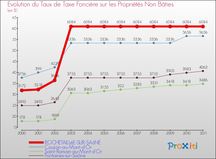 Evolution du taux de la taxe foncière sur les immeubles et terrains non batis pour ROCHETAILLéE-SUR-SAôNE et les communes proches Comparaison des taux de la taxe foncière sur les immeubles et terrains non batis pour ROCHETAILLéE-SUR-SAôNE et les communes voisines