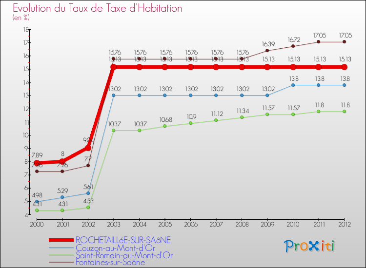 Evolution du taux de la taxe d'habitation pour ROCHETAILLéE-SUR-SAôNE et les communes proches Comparaison des taux de la taxe d'habitation pour ROCHETAILLéE-SUR-SAôNE et les communes voisines