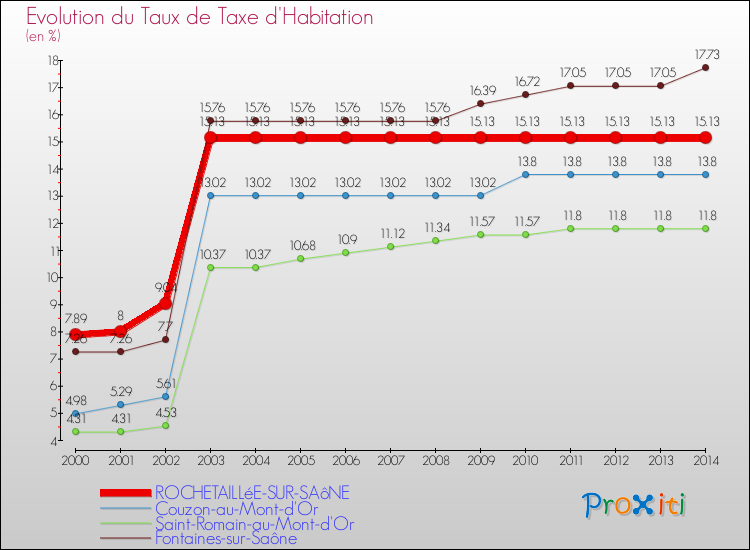 Evolution du taux de la taxe d'habitation pour ROCHETAILLéE-SUR-SAôNE et les communes proches de 2000 à 2014 Comparaison des taux de la taxe d'habitation pour ROCHETAILLéE-SUR-SAôNE et les communes voisines de 2000 à 2014