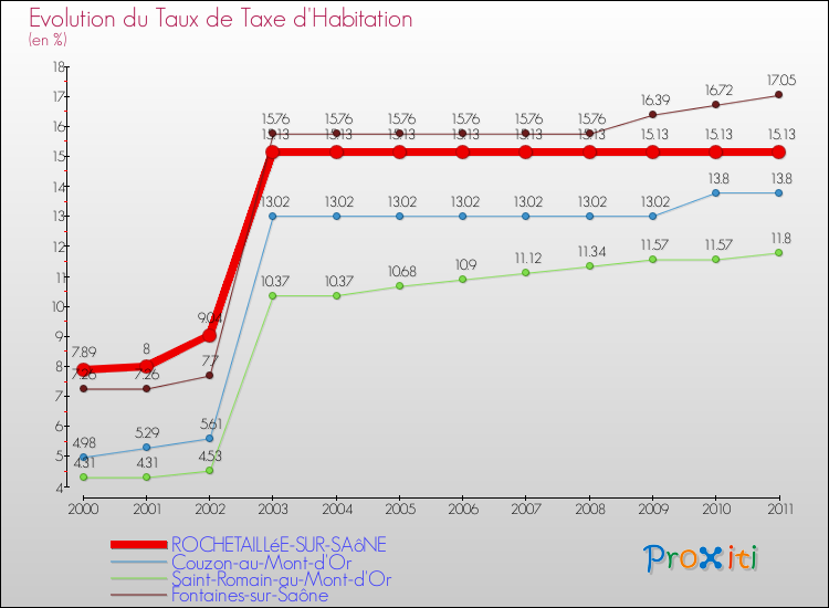Evolution du taux de la taxe d'habitation pour ROCHETAILLéE-SUR-SAôNE et les communes proches Comparaison des taux de la taxe d'habitation pour ROCHETAILLéE-SUR-SAôNE et les communes voisines