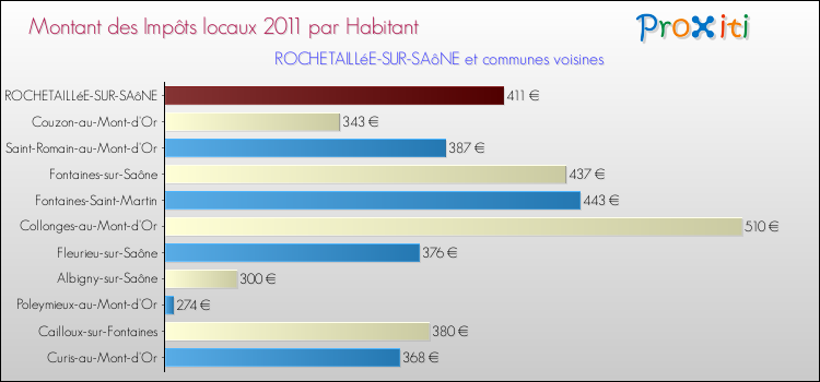 Montant des impôts locaux par Habitant pour ROCHETAILLéE-SUR-SAôNE et les communes proches Comparaison des impôts locaux par habitant pour ROCHETAILLéE-SUR-SAôNE et les communes voisines