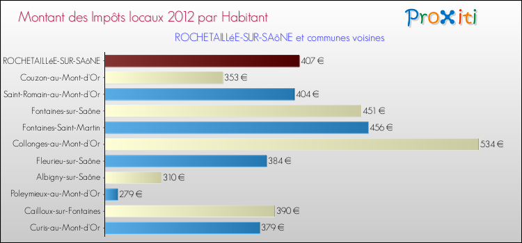 Montant des impôts locaux par Habitant pour ROCHETAILLéE-SUR-SAôNE et les communes proches Comparaison des impôts locaux par habitant pour ROCHETAILLéE-SUR-SAôNE et les communes voisines