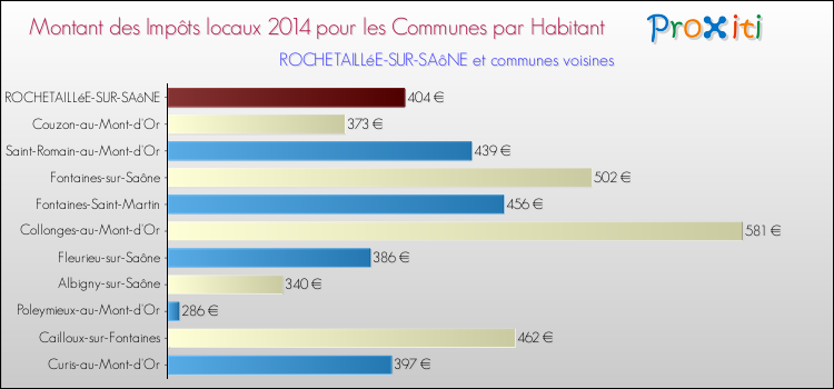 Montant des impôts locaux par Habitant pour ROCHETAILLéE-SUR-SAôNE et les communes proches en 2014 Comparaison des impôts locaux par habitant pour ROCHETAILLéE-SUR-SAôNE et les communes voisines en 2014