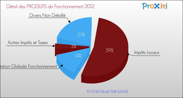 Décomposition du Budget de Fonctionnement 2012 de la commune de ROCHETAILLéE-SUR-SAôNE Budget de Fonctionnement 2012 pour la commune de ROCHETAILLéE-SUR-SAôNE
