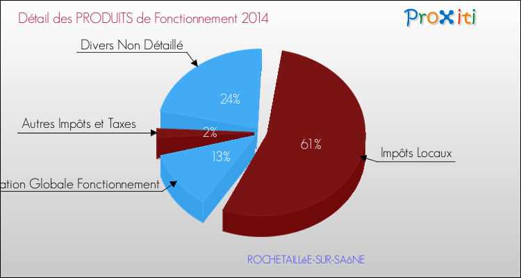 Décomposition du Budget de Fonctionnement 2014 de la commune de ROCHETAILLéE-SUR-SAôNE Budget de Fonctionnement 2014 pour la commune de ROCHETAILLéE-SUR-SAôNE
