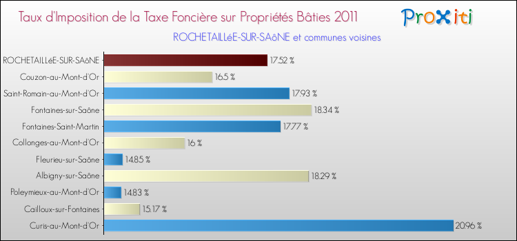 Taux d'imposition de la taxe foncière sur le bati 2011 pour ROCHETAILLéE-SUR-SAôNE et les communes proches Comparaison des taux d'imposition de la taxe foncière sur le bati 2011 pour ROCHETAILLéE-SUR-SAôNE et les communes voisines