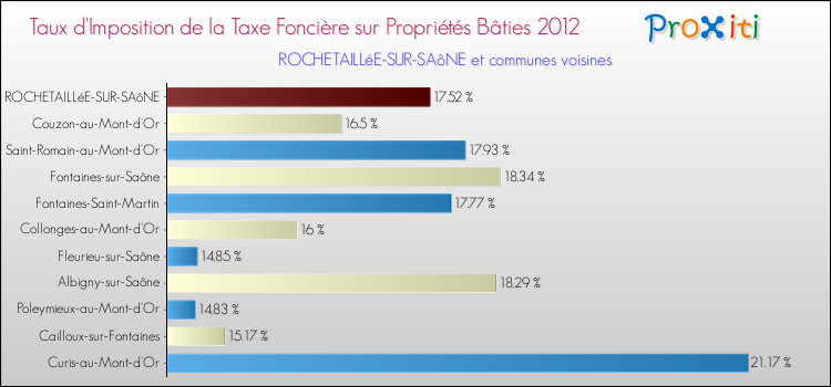 Taux d'imposition de la taxe foncière sur le bati 2012 pour ROCHETAILLéE-SUR-SAôNE et les communes proches Comparaison des taux d'imposition de la taxe foncière sur le bati 2012 pour ROCHETAILLéE-SUR-SAôNE et les communes voisines
