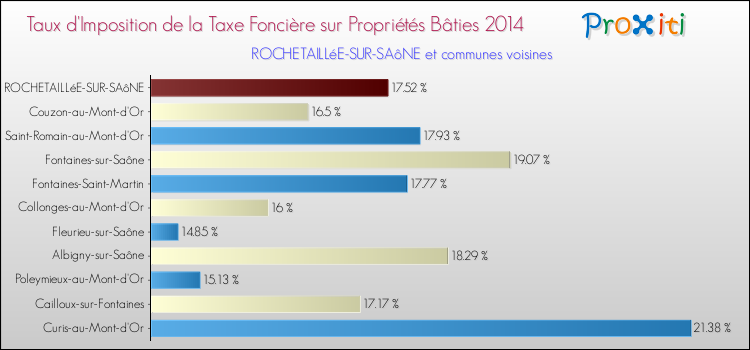 Taux d'imposition de la taxe foncière sur le bati 2014 pour ROCHETAILLéE-SUR-SAôNE et les communes proches Comparaison des taux d'imposition de la taxe foncière sur le bati 2014 pour ROCHETAILLéE-SUR-SAôNE et les communes voisines