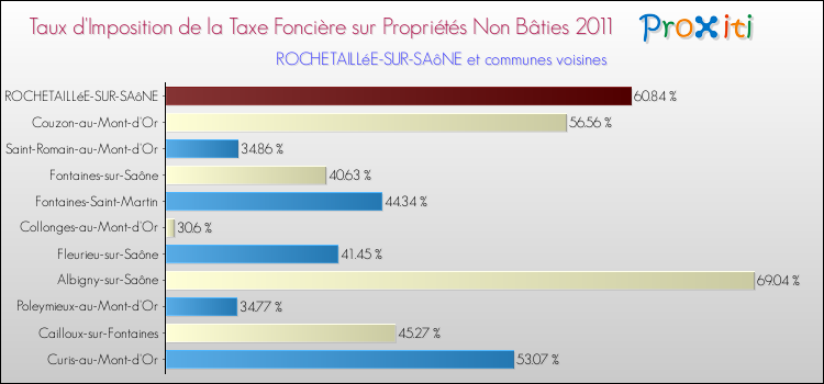 Taux d'imposition de la taxe foncière sur les immeubles et terrains non batis 2011 pour ROCHETAILLéE-SUR-SAôNE et les communes proches Comparaison des taux d'imposition de la taxe foncière sur les immeubles et terrains non batis 2011 pour ROCHETAILLéE-SUR-SAôNE et les communes voisines
