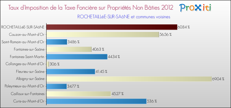 Taux d'imposition de la taxe foncière sur les immeubles et terrains non batis 2012 pour ROCHETAILLéE-SUR-SAôNE et les communes proches Comparaison des taux d'imposition de la taxe foncière sur les immeubles et terrains non batis 2012 pour ROCHETAILLéE-SUR-SAôNE et les communes voisines