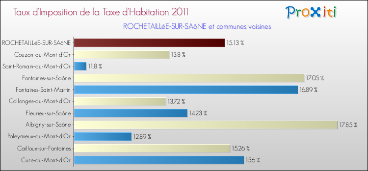 Taux d'imposition de la taxe d'habitation 2011 pour ROCHETAILLéE-SUR-SAôNE et les communes proches Comparaison des taux d'imposition de la taxe d'habitation 2011 pour ROCHETAILLéE-SUR-SAôNE et les communes voisines