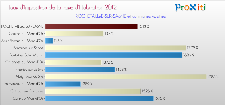 Taux d'imposition de la taxe d'habitation 2012 pour ROCHETAILLéE-SUR-SAôNE et les communes proches Comparaison des taux d'imposition de la taxe d'habitation 2012 pour ROCHETAILLéE-SUR-SAôNE et les communes voisines
