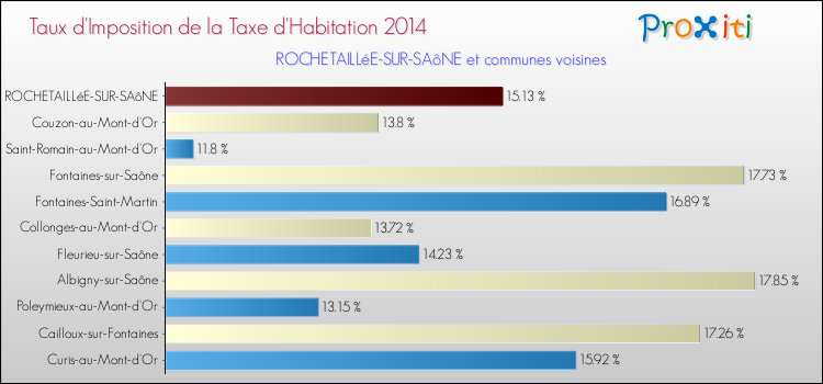 Taux d'imposition de la taxe d'habitation 2014 pour ROCHETAILLéE-SUR-SAôNE et les communes proches Comparaison des taux d'imposition de la taxe d'habitation 2014 pour ROCHETAILLéE-SUR-SAôNE et les communes voisines