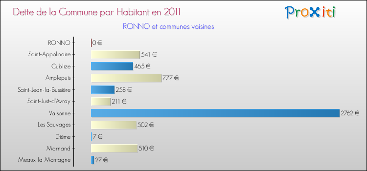 Dette par habitant de la commune en 2011 pour RONNO et les communes proches Comparaison de la dette par habitant de la commune en 2011 pour RONNO et les communes voisines