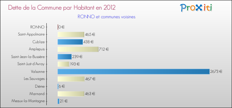 Dette par habitant de la commune en 2012 pour RONNO et les communes proches Comparaison de la dette par habitant de la commune en 2012 pour RONNO et les communes voisines