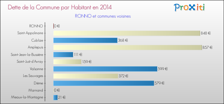 Dette par habitant de la commune en 2014 pour RONNO et les communes proches Comparaison de la dette par habitant de la commune en 2014 pour RONNO et les communes voisines