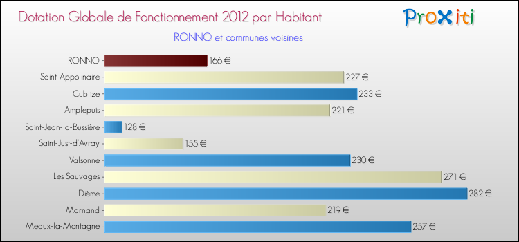 Montant des dotations globales de fonctionnement DGF par Habitant pour RONNO et les communes proches Comparaison des des dotations globales de fonctionnement DGF par habitant pour RONNO et les communes voisines