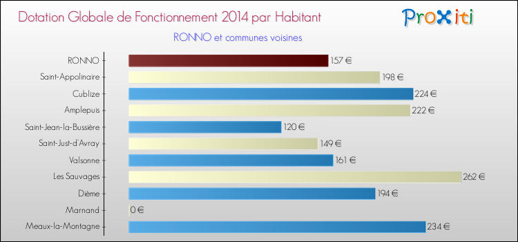 Montant des dotations globales de fonctionnement DGF par Habitant pour RONNO et les communes proches en 2014. Comparaison des des dotations globales de fonctionnement DGF par habitant pour RONNO et les communes voisines en 2014.