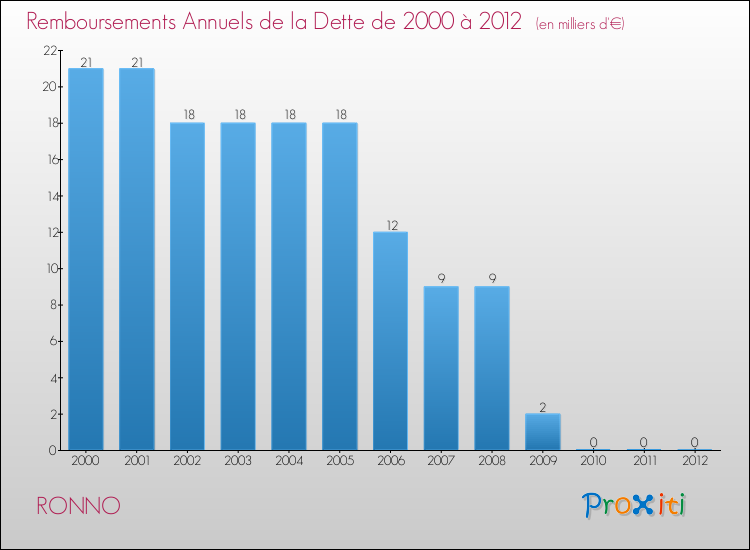 Evolution de l'annuité de la dette pour la commune de RONNO de 2000 à 2012 Annuités de la dette pour RONNO de 2000 à 2012