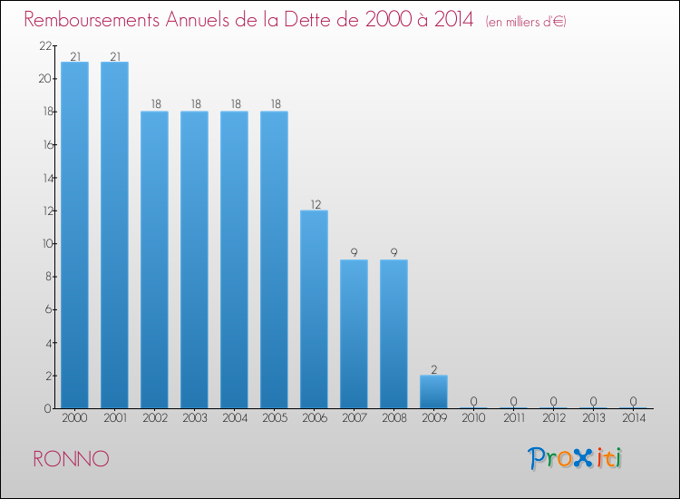 Evolution de l'annuité de la dette pour la commune de RONNO de 2000 à 2014 Annuités de la dette pour RONNO de 2000 à 2014