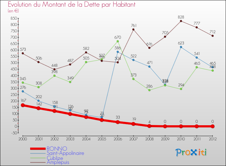 Evolution de la dette par habitant pour la commune de RONNO et les communes proches de 2000 à 2012 Comparaison de la dette par habitant pour RONNO et les communes voisines de 2000 à 2012
