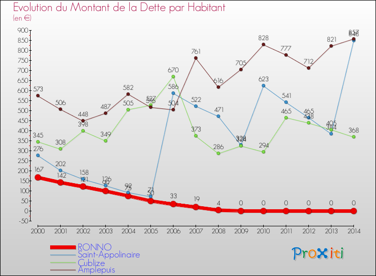 Evolution de la dette par habitant pour la commune de RONNO et les communes proches de 2000 à 2014 Comparaison de la dette par habitant pour RONNO et les communes voisines de 2000 à 2014