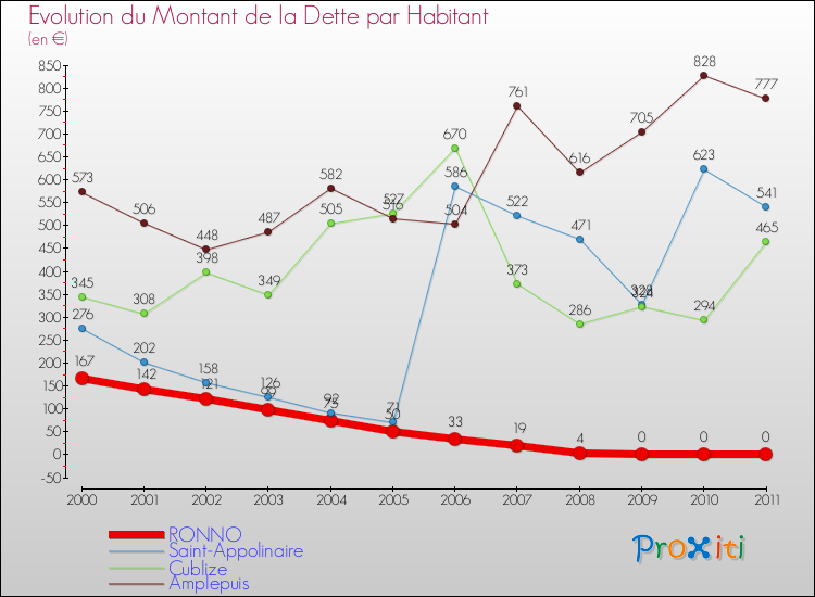 Evolution de la dette par habitant pour la commune de RONNO et les communes proches Comparaison de la dette par habitant pour RONNO et les communes voisines