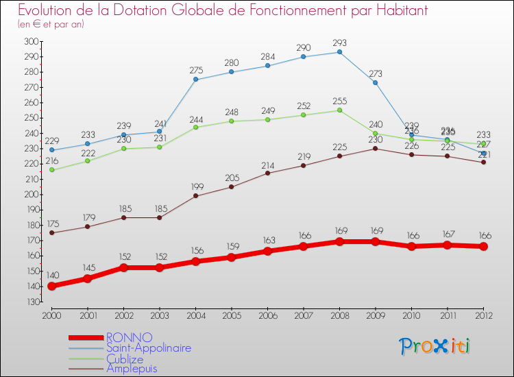 Evolution et montant de la dotation globale de fonctionnement par Habitant pour RONNO et les communes proches Comparaison des dotations globales de fonctionnement par habitant pour RONNO et les communes voisines