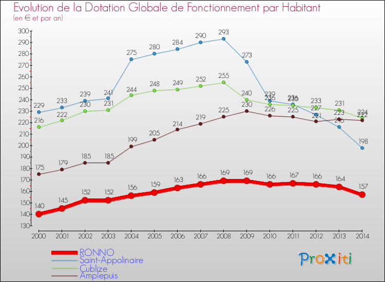 Evolution et montant de la dotation globale de fonctionnement par Habitant pour RONNO et les communes proches de 2000 à 2014. Comparaison des dotations globales de fonctionnement par habitant pour RONNO et les communes voisines de 2000 à 2014.