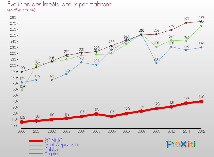 Evolution et montant des impôts locaux par Habitant pour RONNO et les communes proches Comparaison des impôts locaux par habitant pour RONNO et les communes voisines