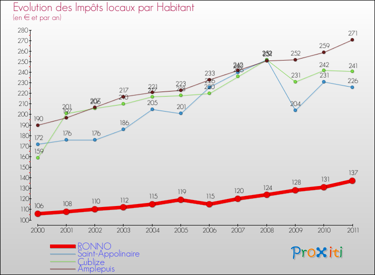 Evolution et montant des impôts locaux par Habitant pour RONNO et les communes proches Comparaison des impôts locaux par habitant pour RONNO et les communes voisines