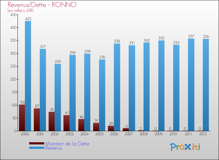 Evolution comparée de la dette et des revenus pour la commune de RONNO de 2000 à 2012 Comparaison de la dette et des revenus pour RONNO de 2000 à 2012