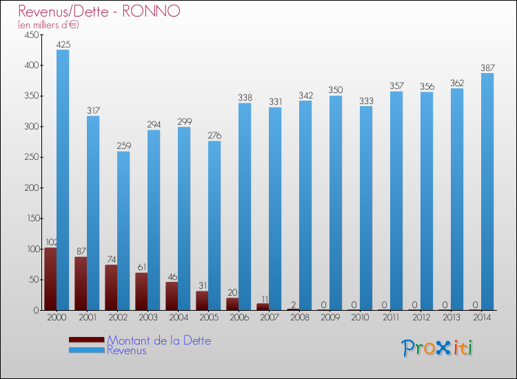 Evolution comparée de la dette et des revenus pour la commune de RONNO de 2000 à 2014 Comparaison de la dette et des revenus pour RONNO de 2000 à 2014