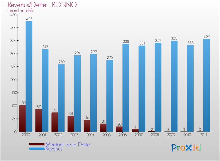 Evolution comparée de la dette et des revenus pour la commune de RONNO de 2000 à 2011 Comparaison de la dette et des revenus pour RONNO de 2000 à 2011