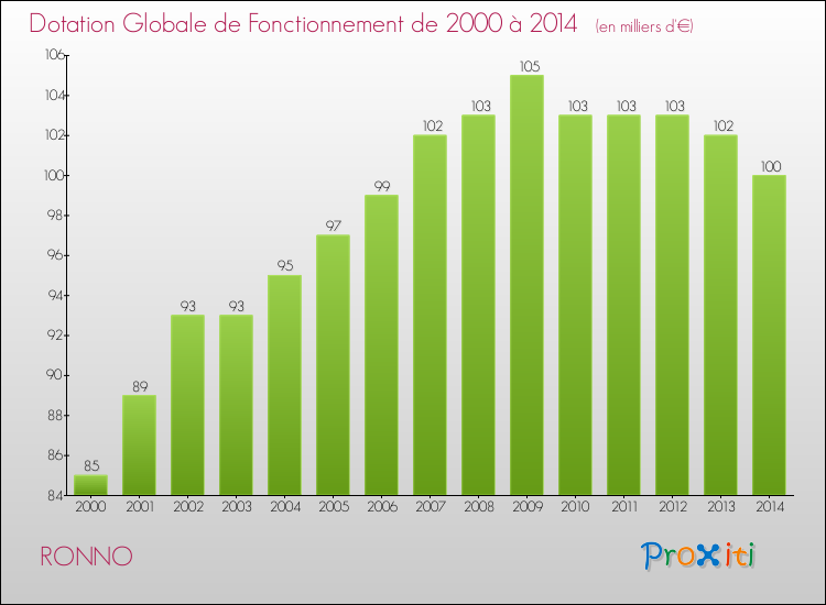 Evolution du montant de la Dotation Globale de Fonctionnement pour la commune de RONNO de 2000 à 2014 Evolution du montant de la Dotation Globale de Fonctionnement pour RONNO de 2000 à 2014