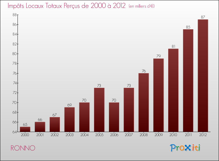 Evolution des Impôts Locaux pour la commune de RONNO de 2000 à 2012 Evolution des Impôts Locaux pour RONNO de 2000 à 2012