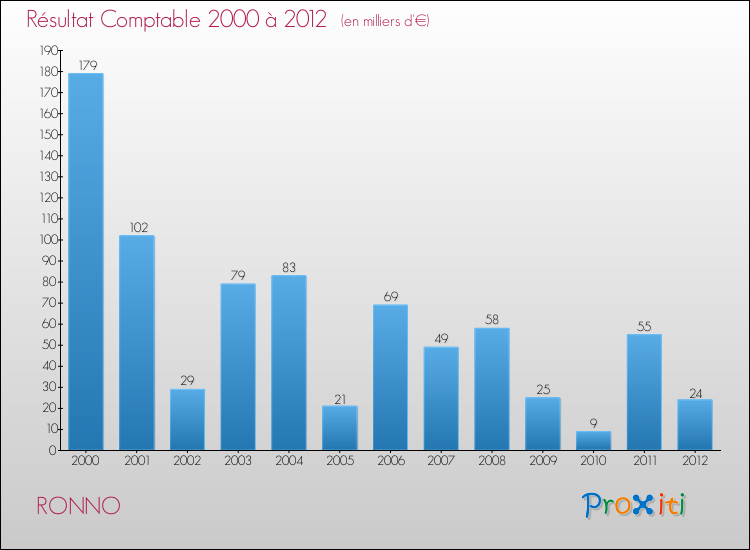 Evolution du résultat comptable pour la commune de RONNO de 2000 à 2012 Evolution du résultat comptable pour RONNO de 2000 à 2012