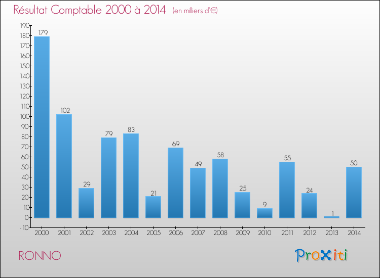 Evolution du résultat comptable pour la commune de RONNO de 2000 à 2014 Evolution du résultat comptable pour RONNO de 2000 à 2014