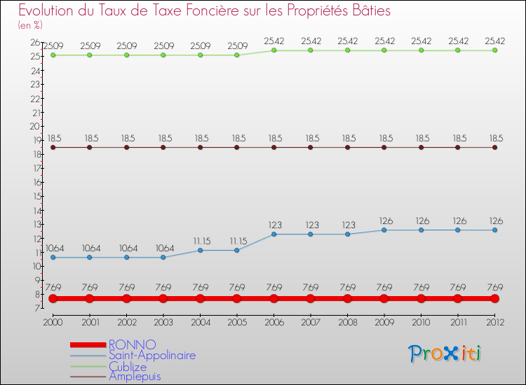 Evolution du taux de la taxe foncière sur le bati pour RONNO et les communes proches de 2000 à 2012 Comparaison des taux de taxe foncière sur le bati pour RONNO et les communes voisines de 2000 à 2012