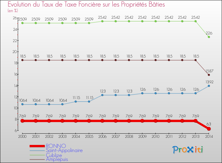 Evolution du taux de la taxe foncière sur le bati pour RONNO et les communes proches de 2000 à 2014 Comparaison des taux de taxe foncière sur le bati pour RONNO et les communes voisines de 2000 à 2014