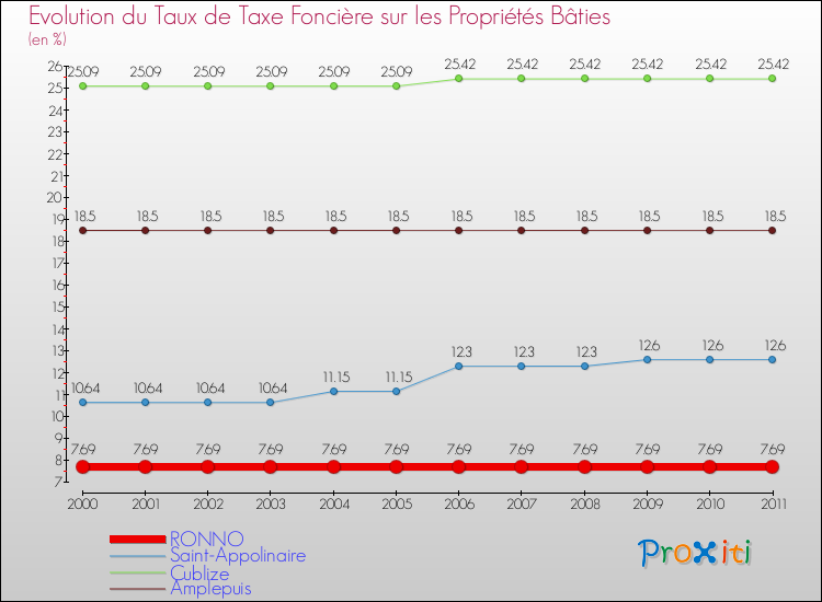 Evolution du taux de la taxe foncière sur le bati pour RONNO et les communes proches Comparaison des taux de taxe foncière sur le bati pour RONNO et les communes voisines