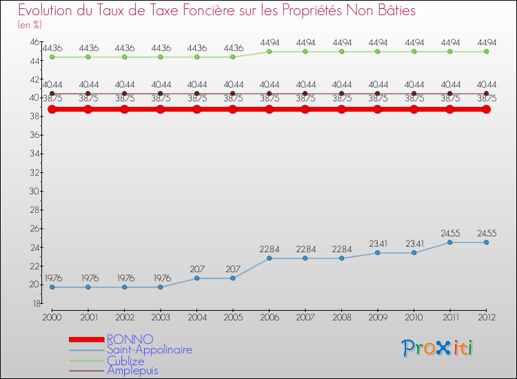 Evolution du taux de la taxe foncière sur les immeubles et terrains non batis pour RONNO et les communes proches de 2000 à 2012 Comparaison des taux de la taxe foncière sur les immeubles et terrains non batis pour RONNO et les communes voisines de 2000 à 2012