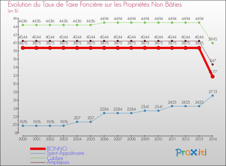 Evolution du taux de la taxe foncière sur les immeubles et terrains non batis pour RONNO et les communes proches de 2000 à 2014 Comparaison des taux de la taxe foncière sur les immeubles et terrains non batis pour RONNO et les communes voisines de 2000 à 2014