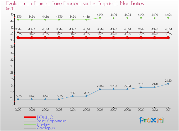 Evolution du taux de la taxe foncière sur les immeubles et terrains non batis pour RONNO et les communes proches Comparaison des taux de la taxe foncière sur les immeubles et terrains non batis pour RONNO et les communes voisines