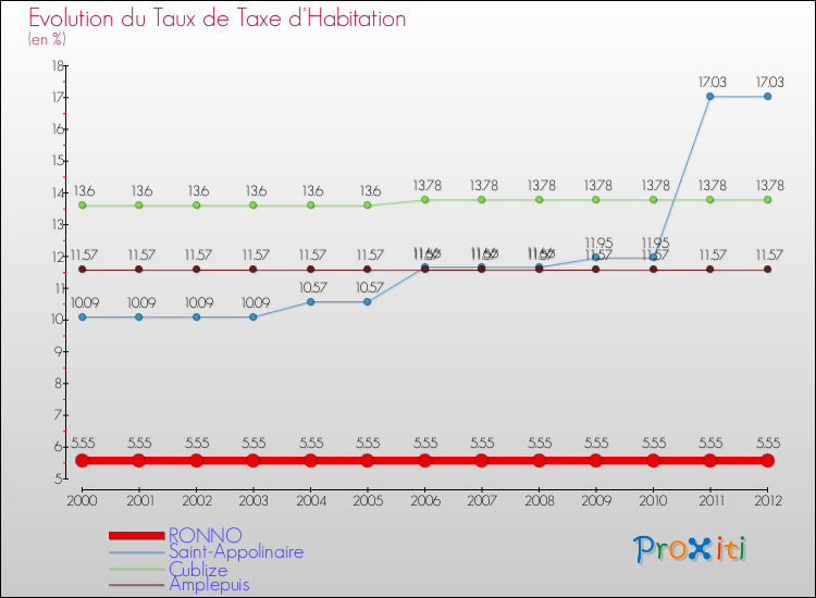 Evolution du taux de la taxe d'habitation pour RONNO et les communes proches Comparaison des taux de la taxe d'habitation pour RONNO et les communes voisines