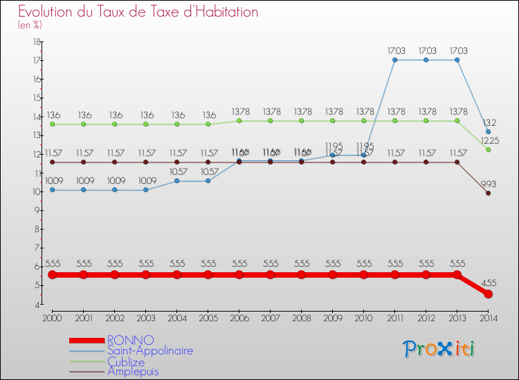 Evolution du taux de la taxe d'habitation pour RONNO et les communes proches de 2000 à 2014 Comparaison des taux de la taxe d'habitation pour RONNO et les communes voisines de 2000 à 2014
