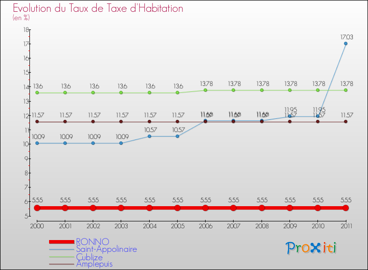 Evolution du taux de la taxe d'habitation pour RONNO et les communes proches Comparaison des taux de la taxe d'habitation pour RONNO et les communes voisines