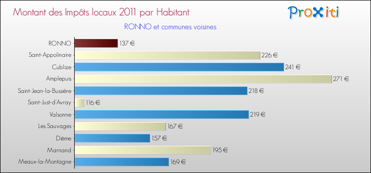 Montant des impôts locaux par Habitant pour RONNO et les communes proches Comparaison des impôts locaux par habitant pour RONNO et les communes voisines